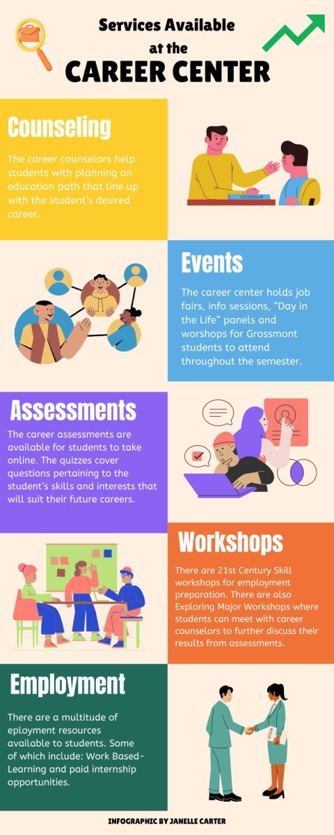 This infographic, titled Services Available at the Career Center, outlines various resources provided by a career center, depicted in a visually appealing format with bright colors and illustrative icons.
1. Counseling: A section highlighted in yellow with an illustration of a counselor and a student sitting across from each other at a desk. It describes how career counselors assist students in planning educational paths that align with their desired careers.
2. Events: Colored in blue, this segment features three people connected by lines holding icons, suggesting networking. It mentions that the career center hosts job fairs, info sessions, Day in the Life panels, and workshops for students.
3. Assessments: This section, in purple, shows three students seated around a table with a laptop, discussing. It explains that career assessments are available online to help students identify their skills and interests relating to future careers.
4. Workshops: Displayed in orange, it depicts a workshop scenario with a speaker and three listeners. The text details the availability of 21st Century Skill workshops and Exploring Major Workshops, where students can discuss their assessment results with career counselors.
5. Employment: In green, featuring an illustration of two professionals shaking hands, this section talks about various employment resources, including Work-Based Learning and paid internship opportunities.