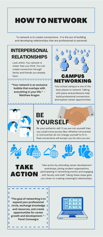 This infographic, titled "How to Network," provides guidance on developing professional and personal connections effectively. It's structured into four main sections, each highlighted with distinct icons and a consistent blue and white color scheme, which makes the information clear and visually engaging. 1. Interpersonal Relationships: This section encourages looking within your existing circle, like friends and family, to find connections that are closer than you think. It features a quote by Matthew Aragon emphasizing that your network overlaps with every aspect of your life. 2. Campus Networking: It suggests utilizing school resources for networking, such as joining clubs and attending job fairs to connect with professionals and explore career opportunities. The section is illustrated with icons representing different networking settings. 3. Be Yourself: This part emphasizes authenticity, advising that staying true to oneself is crucial in networking. It warns against the risks of appearing fake and underscores the importance of genuine connections. 4. Take Action: The final section urges taking proactive steps like participating in student organizations, attending workshops, and engaging with faculty. It stresses that these actions are key to creating meaningful relationships and includes a motivational quote about the importance of expanding one's professional circle for knowledge exchange and career opportunities.